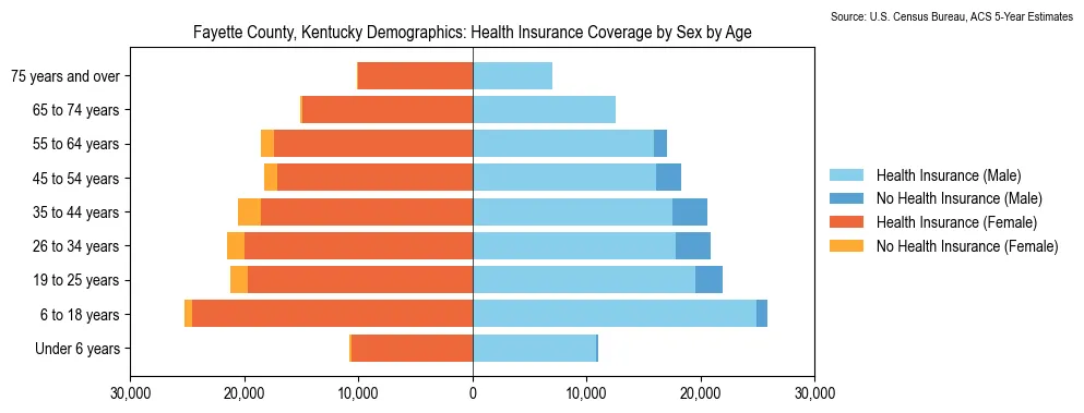 Health insurance coverage by age and sex in Fayette County, Kentucky from the 2023 ACS