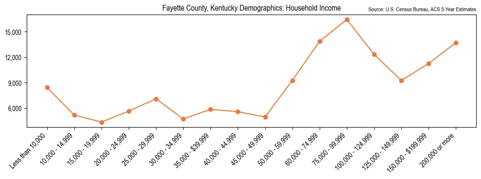 Median and distribution of household income in Fayette County, Kentucky based on 2023 American Community Survey (ACS)