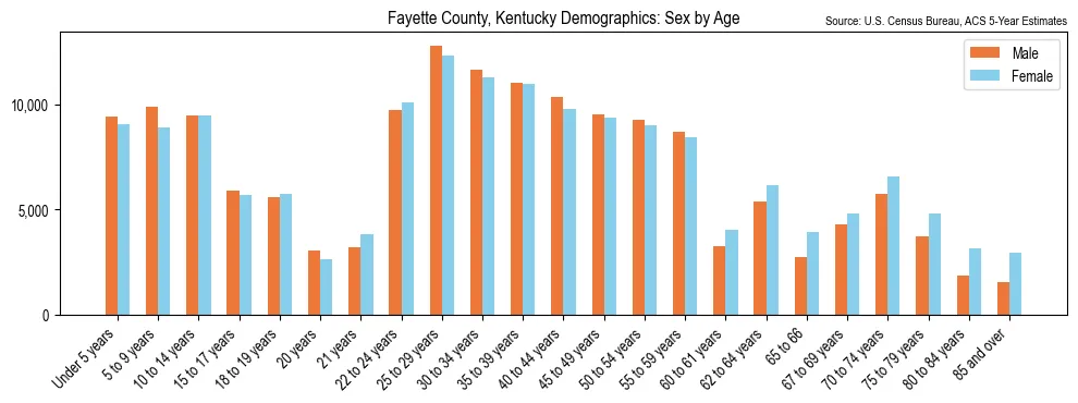 Population by age and sex in Fayette County, Kentucky, based on 2023 ACS data