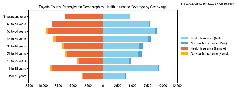 Health insurance coverage by age and sex in Fayette County, Pennsylvania from the 2023 ACS