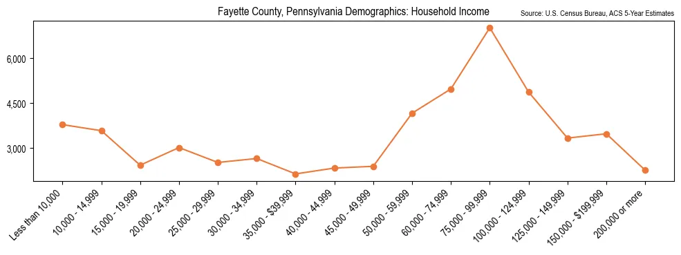 Median and distribution of household income in Fayette County, Pennsylvania based on 2023 American Community Survey (ACS)