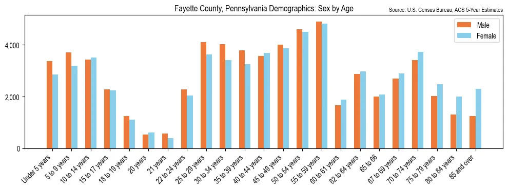 Population by age and sex in Fayette County, Pennsylvania, based on 2023 ACS data