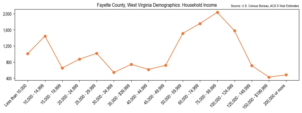 Median and distribution of household income in Fayette County, West Virginia based on 2023 American Community Survey (ACS)
