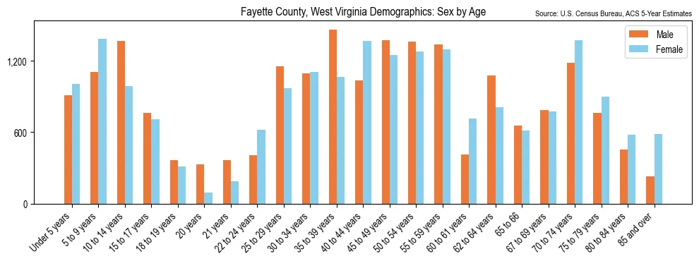 Population by age and sex in Fayette County, West Virginia, based on 2023 ACS data