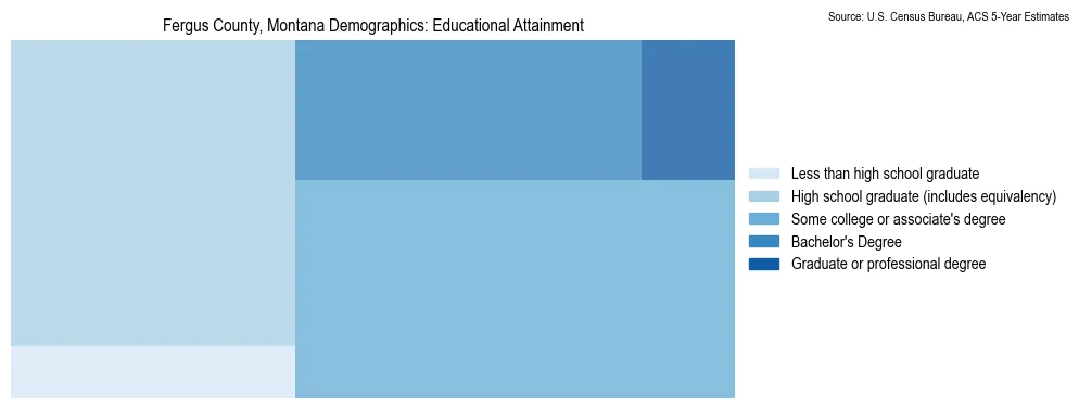 Educational attainment levels of the population in Fergus County, Montana based on 2023 American Community Survey (ACS) data