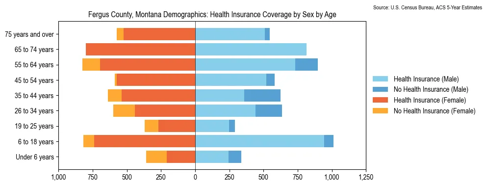 Health insurance coverage by age and sex in Fergus County, Montana from the 2023 ACS