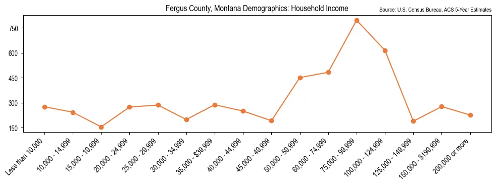 Median and distribution of household income in Fergus County, Montana based on 2023 American Community Survey (ACS)