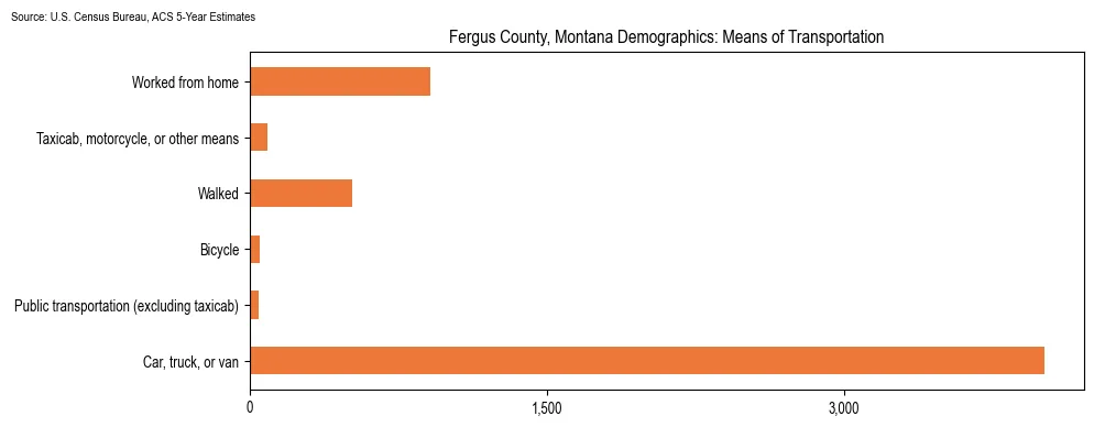 How people commute to work in Fergus County, Montana based on 2023 U.S. Census Bureau ACS data on transportation methods