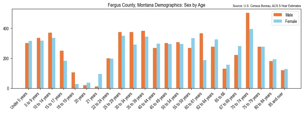 Population by age and sex in Fergus County, Montana, based on 2023 ACS data