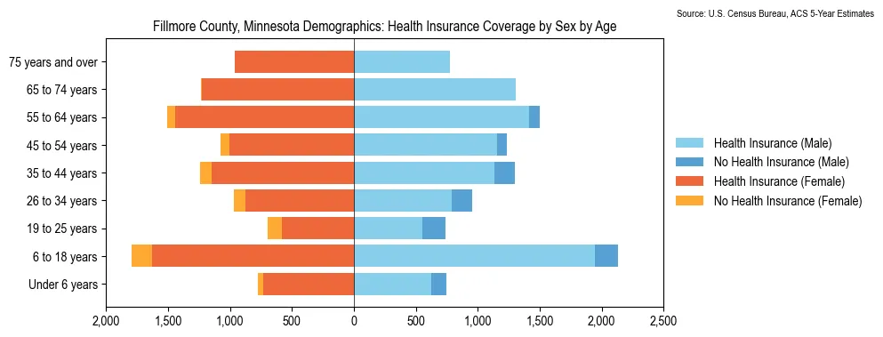 Health insurance coverage by age and sex in Fillmore County, Minnesota from the 2023 ACS