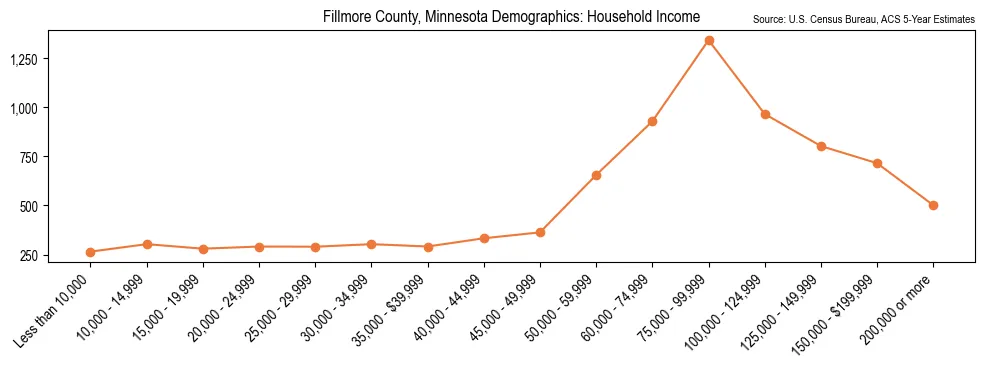 Median and distribution of household income in Fillmore County, Minnesota based on 2023 American Community Survey (ACS)