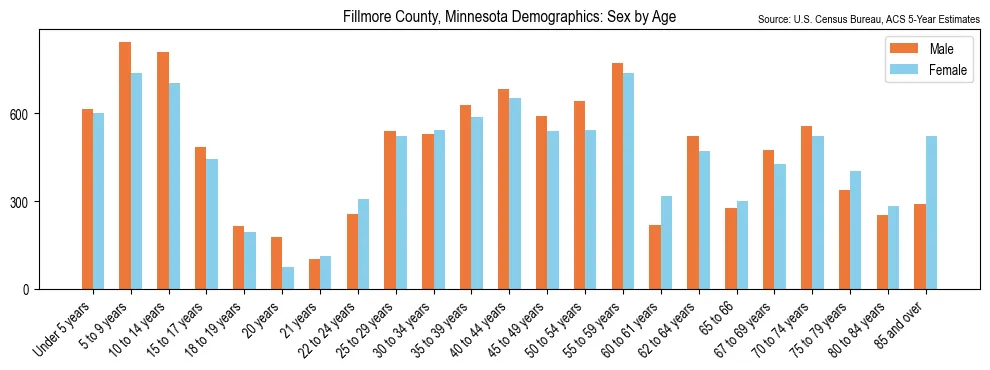 Population by age and sex in Fillmore County, Minnesota, based on 2023 ACS data