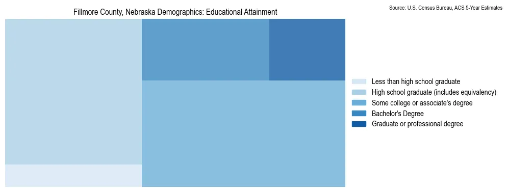 Educational attainment levels of the population in Fillmore County, Nebraska based on 2023 American Community Survey (ACS) data