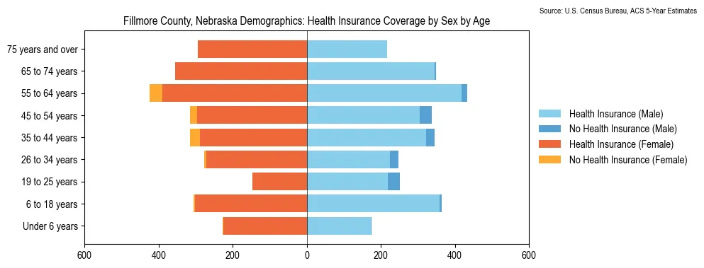 Health insurance coverage by age and sex in Fillmore County, Nebraska from the 2023 ACS