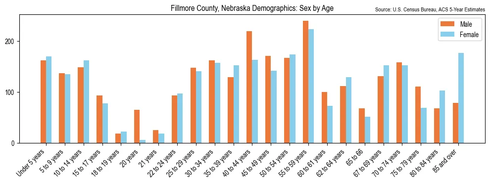 Population by age and sex in Fillmore County, Nebraska, based on 2023 ACS data