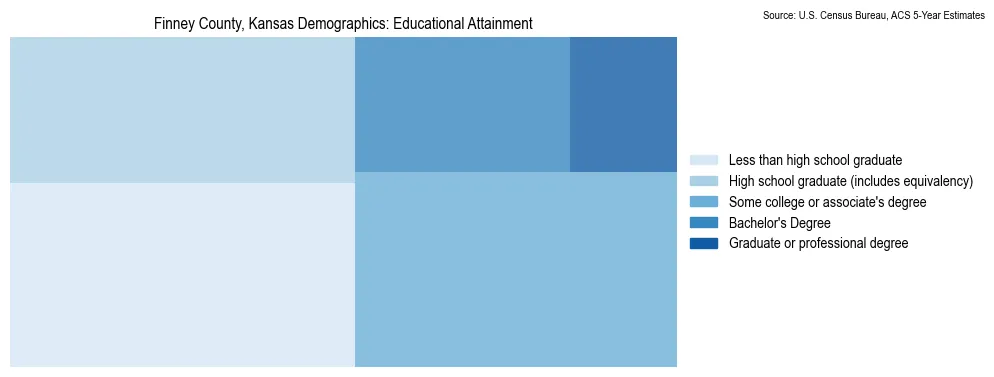 Educational attainment levels of the population in Finney County, Kansas based on 2023 American Community Survey (ACS) data