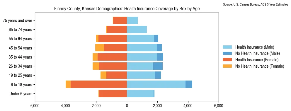 Health insurance coverage by age and sex in Finney County, Kansas from the 2023 ACS