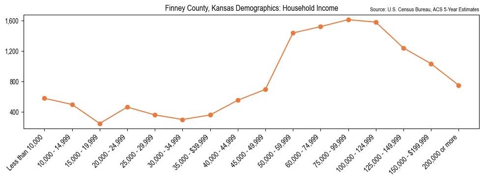 Median and distribution of household income in Finney County, Kansas based on 2023 American Community Survey (ACS)
