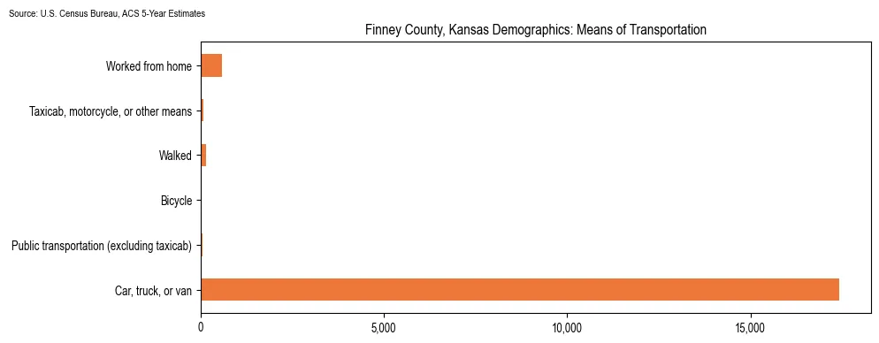 How people commute to work in Finney County, Kansas based on 2023 U.S. Census Bureau ACS data on transportation methods