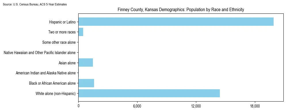 Population by race and ethnicity in Finney County, Kansas based on 2023 U.S. Census Bureau ACS data