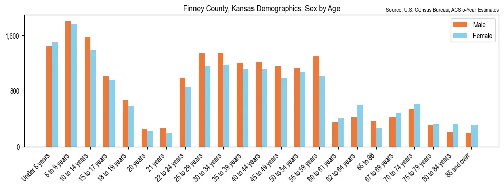 Population by age and sex in Finney County, Kansas, based on 2023 ACS data