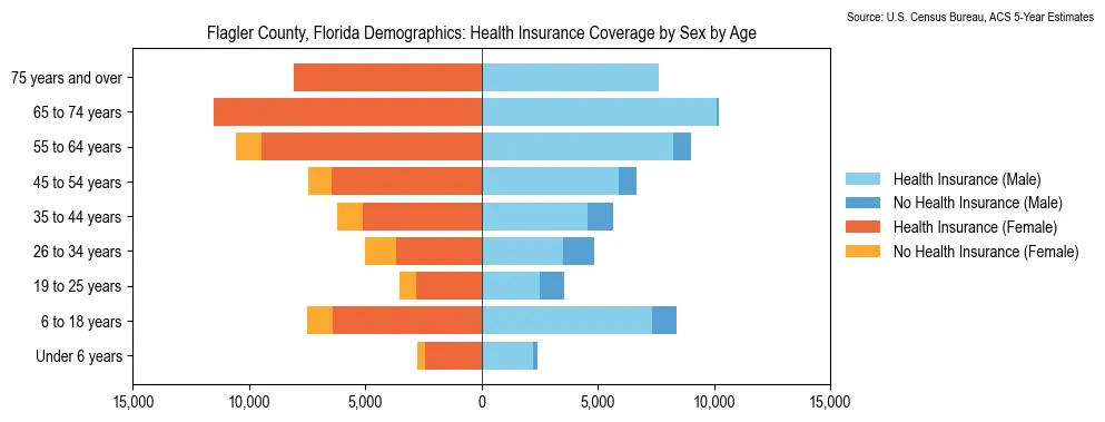 Health insurance coverage by age and sex in Flagler County, Florida from the 2023 ACS