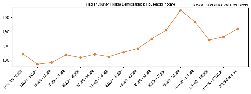 Median and distribution of household income in Flagler County, Florida based on 2023 American Community Survey (ACS)