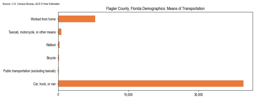 How people commute to work in Flagler County, Florida based on 2023 U.S. Census Bureau ACS data on transportation methods