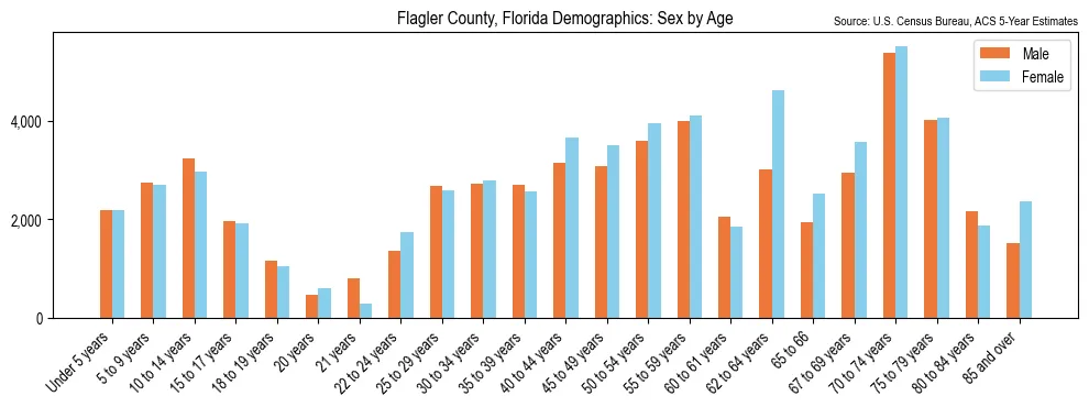 Population by age and sex in Flagler County, Florida, based on 2023 ACS data