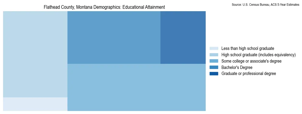 Educational attainment levels of the population in Flathead County, Montana based on 2023 American Community Survey (ACS) data