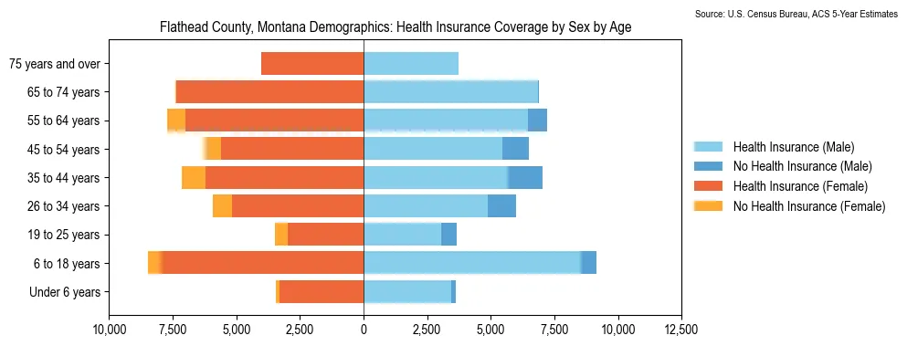 Health insurance coverage by age and sex in Flathead County, Montana from the 2023 ACS