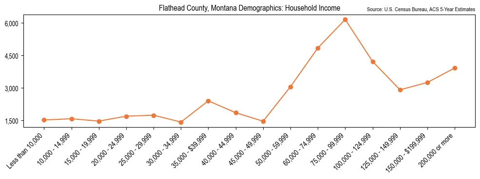 Median and distribution of household income in Flathead County, Montana based on 2023 American Community Survey (ACS)