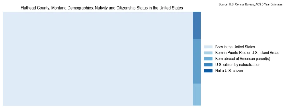 Chart showing the breakdown of U.S. citizenship status and nativity in 2023 for the Flathead County, Montana, based on ACS 5-Year Estimates