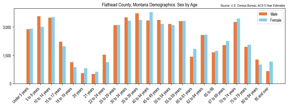 Population by age and sex in Flathead County, Montana, based on 2023 ACS data