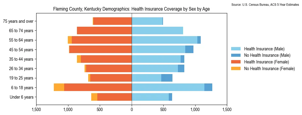 Health insurance coverage by age and sex in Fleming County, Kentucky from the 2023 ACS