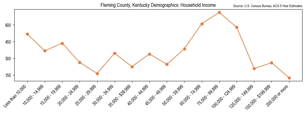 Median and distribution of household income in Fleming County, Kentucky based on 2023 American Community Survey (ACS)