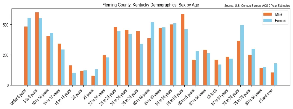 Population by age and sex in Fleming County, Kentucky, based on 2023 ACS data