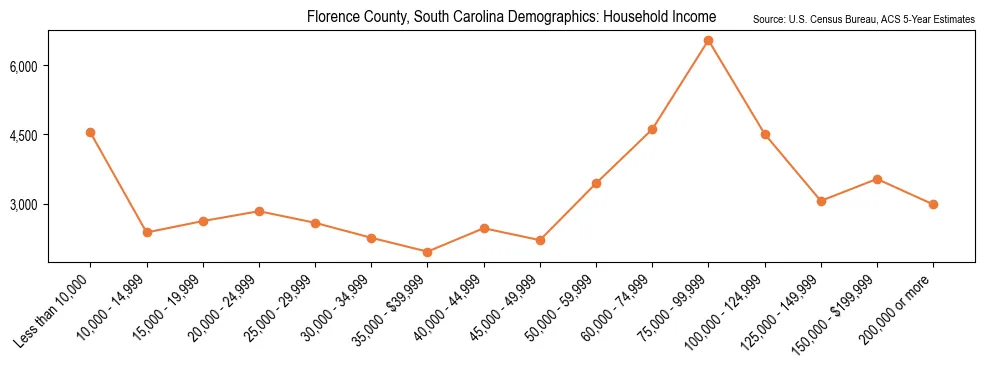 Median and distribution of household income in Florence County, South Carolina based on 2023 American Community Survey (ACS)