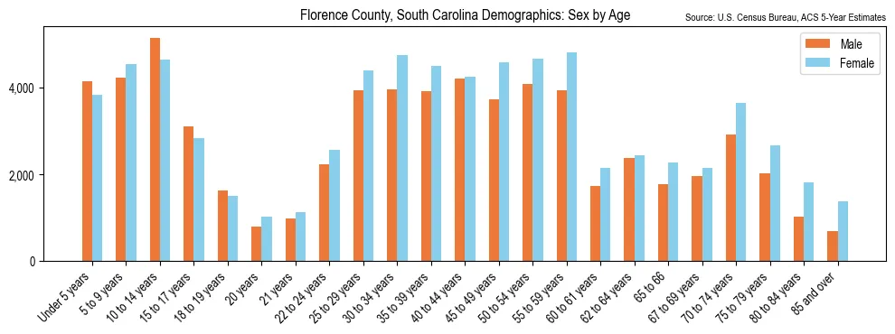 Population by age and sex in Florence County, South Carolina, based on 2023 ACS data