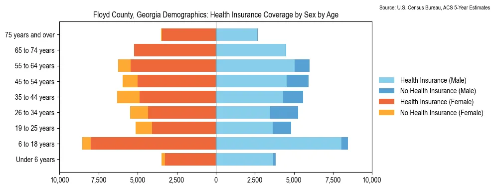 Health insurance coverage by age and sex in Floyd County, Georgia from the 2023 ACS