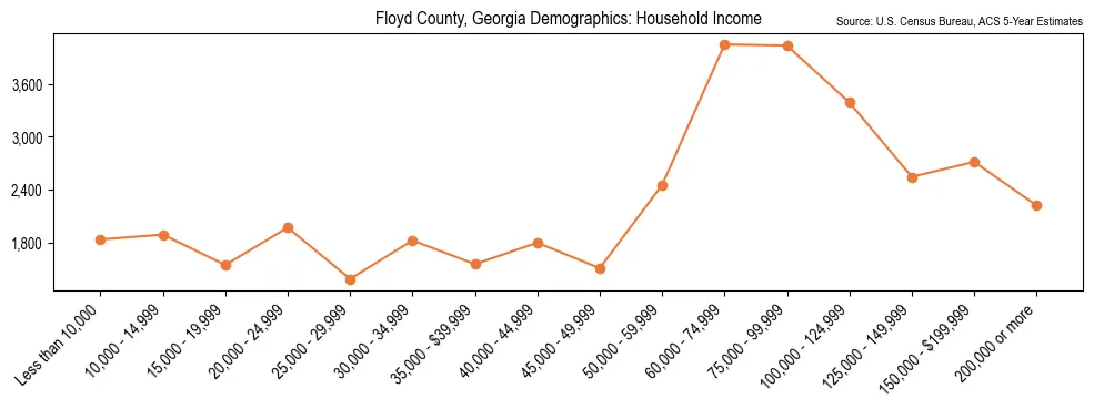 Median and distribution of household income in Floyd County, Georgia based on 2023 American Community Survey (ACS)