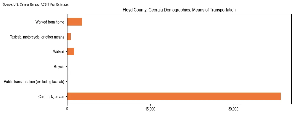How people commute to work in Floyd County, Georgia based on 2023 U.S. Census Bureau ACS data on transportation methods