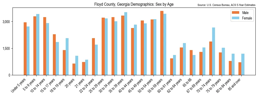 Population by age and sex in Floyd County, Georgia, based on 2023 ACS data