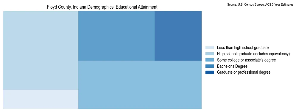 Educational attainment levels of the population in Floyd County, Indiana based on 2023 American Community Survey (ACS) data