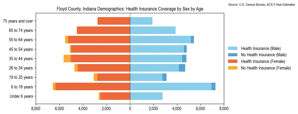 Health insurance coverage by age and sex in Floyd County, Indiana from the 2023 ACS