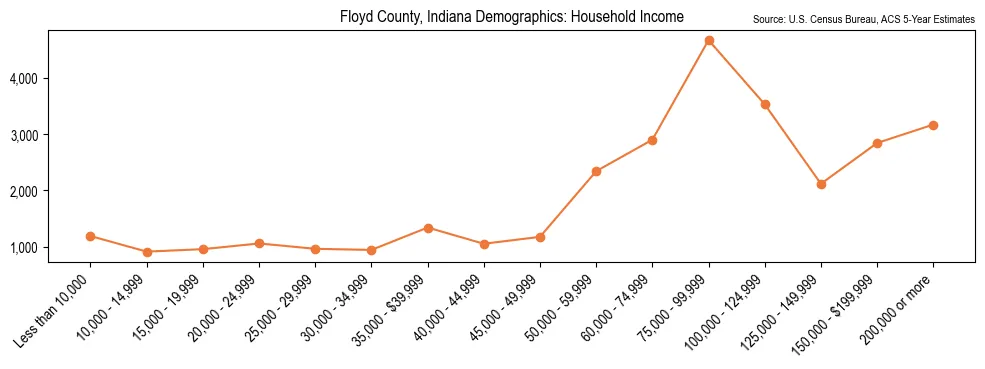 Median and distribution of household income in Floyd County, Indiana based on 2023 American Community Survey (ACS)