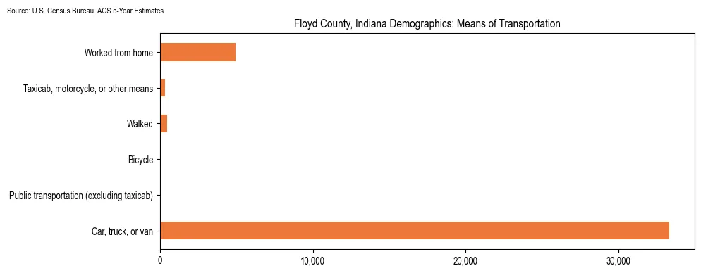 How people commute to work in Floyd County, Indiana based on 2023 U.S. Census Bureau ACS data on transportation methods