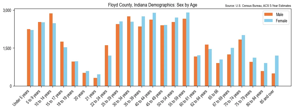 Population by age and sex in Floyd County, Indiana, based on 2023 ACS data