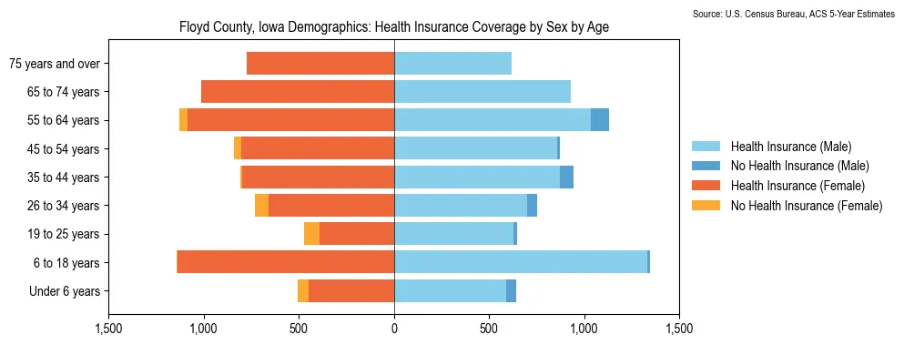 Health insurance coverage by age and sex in Floyd County, Iowa from the 2023 ACS