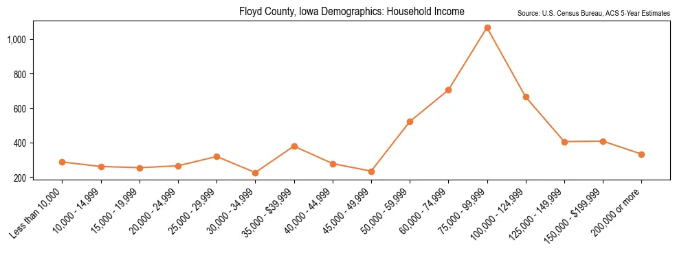 Median and distribution of household income in Floyd County, Iowa based on 2023 American Community Survey (ACS)